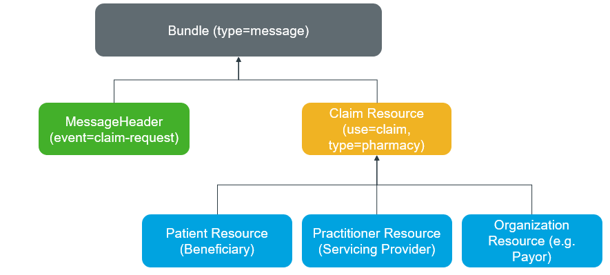 FHIR Bundle Structure Diagram