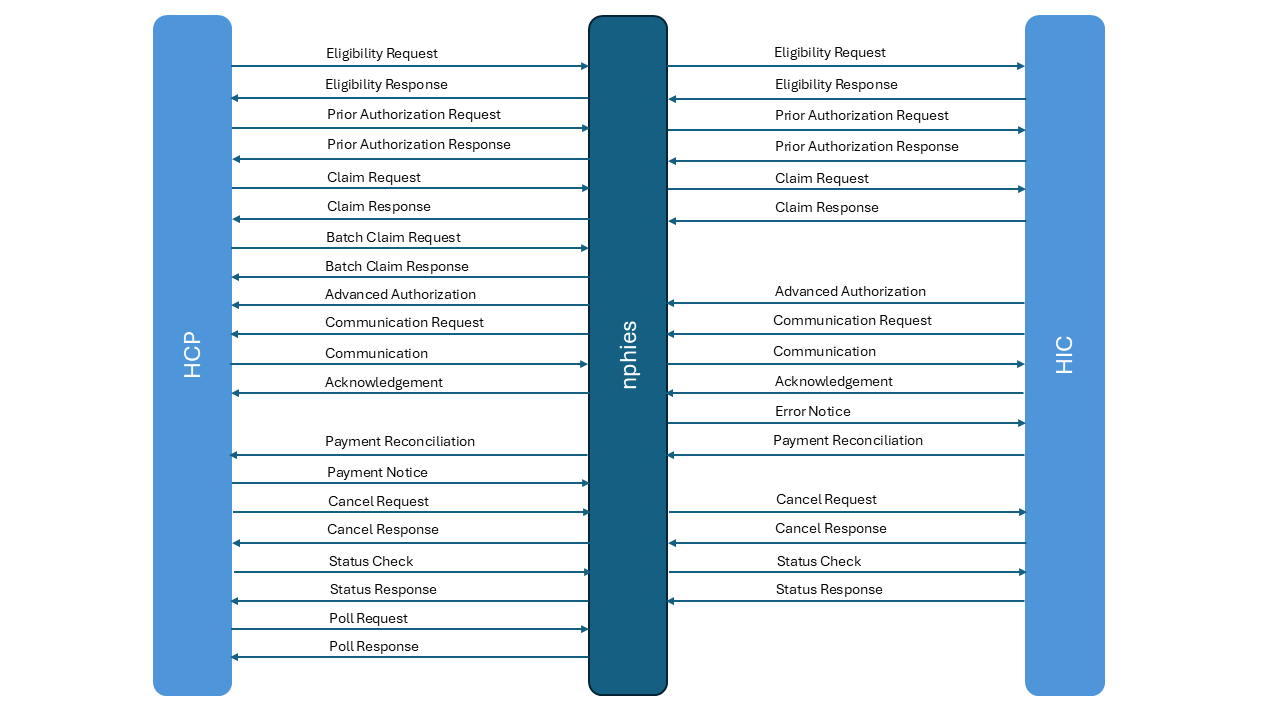 NPHIES Information Flow Diagram