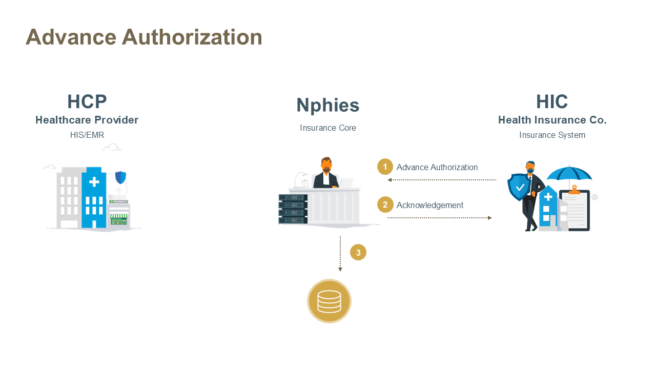 Advanced Authorization Workflow Diagram