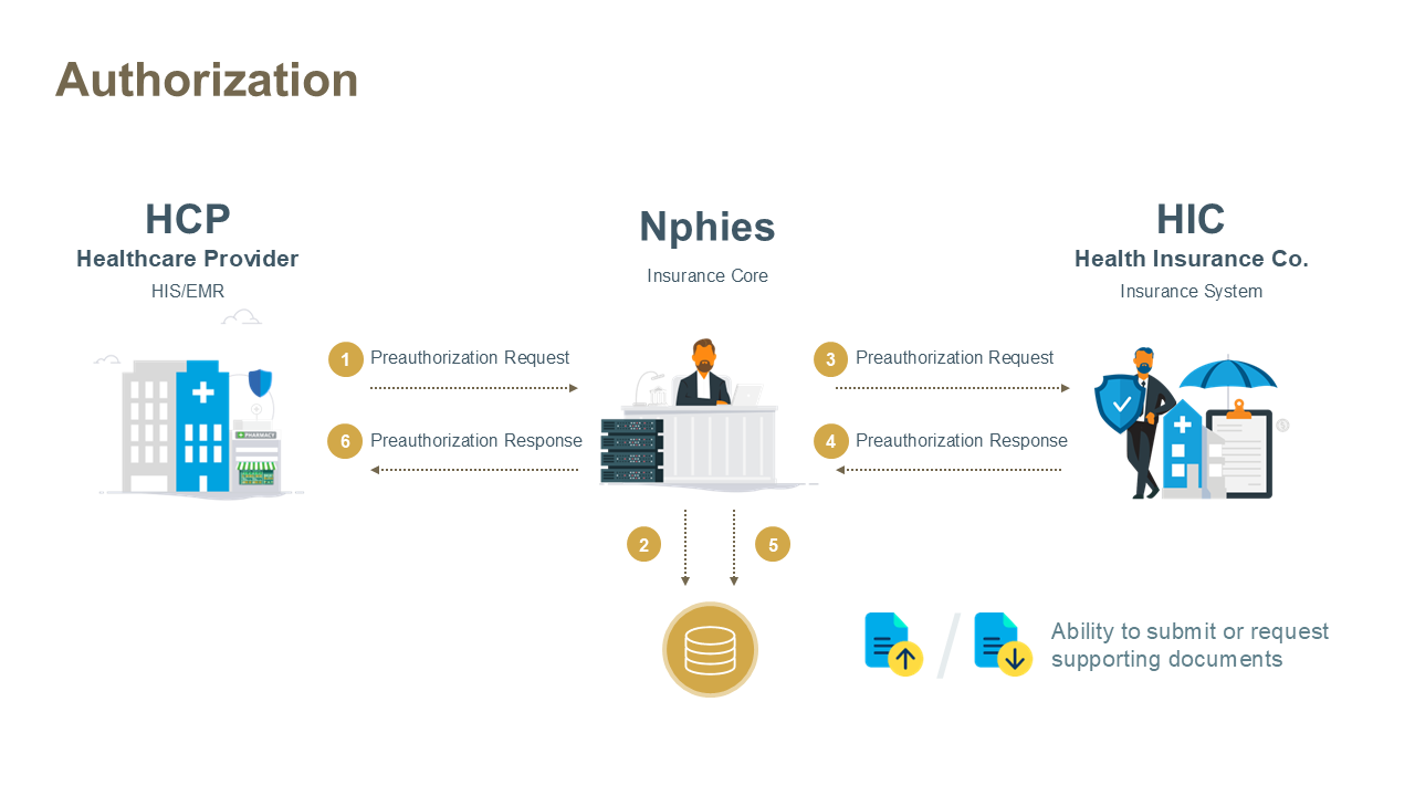 Authorization Workflow Diagram