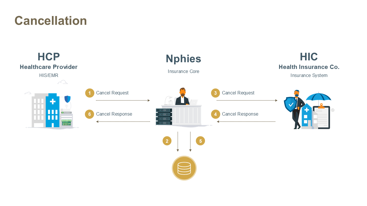 Cancel Workflow Diagram