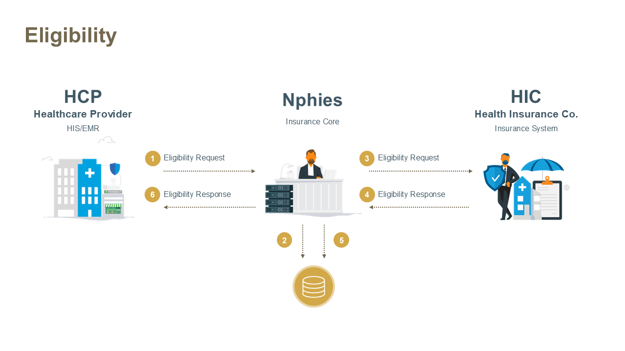 Eligibility Workflow Diagram