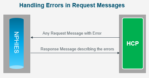 Error HCP to nphies Diagram