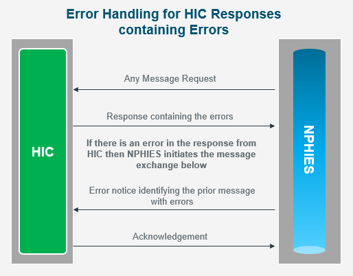 Error nphies to HIC Diagram