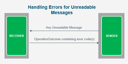 Error Unreadable Message Diagram