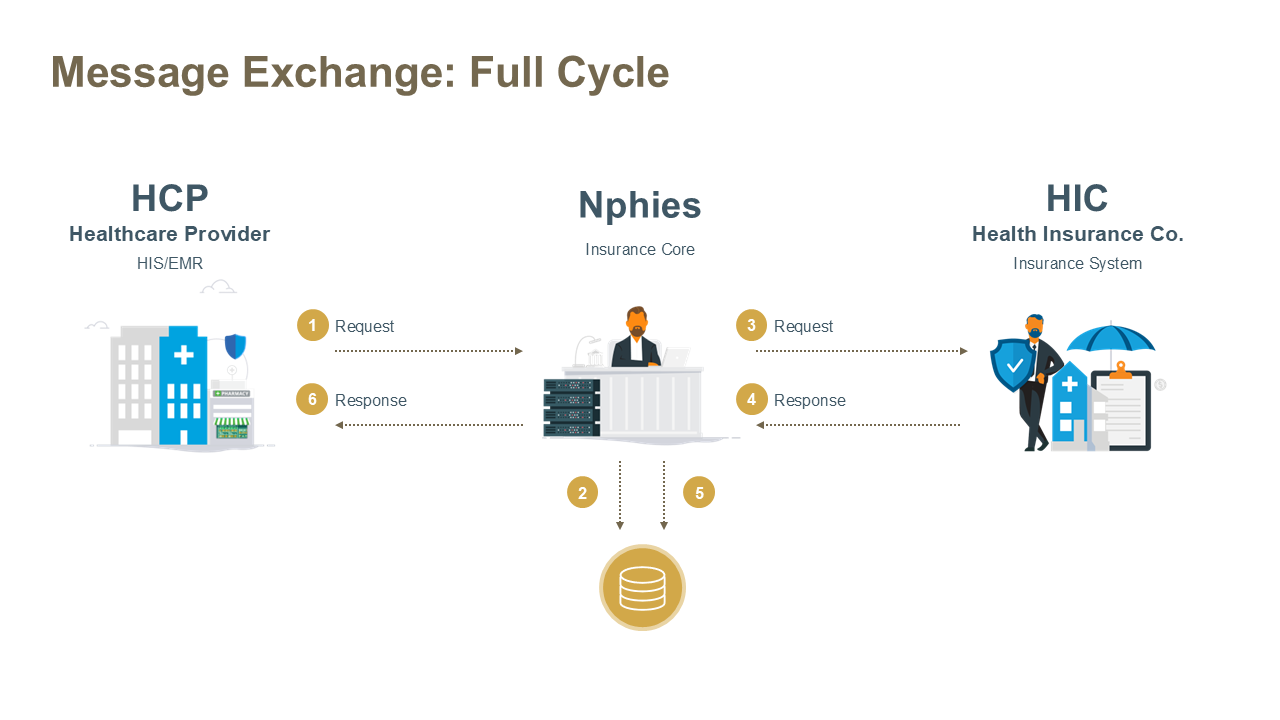 Information Exchange Cycle - Full Cycle Diagram