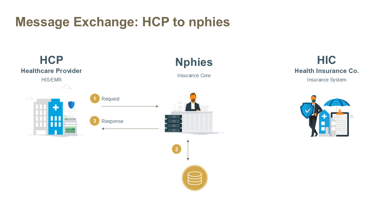 Information Exchange Cycle - HCP to nphies Diagram