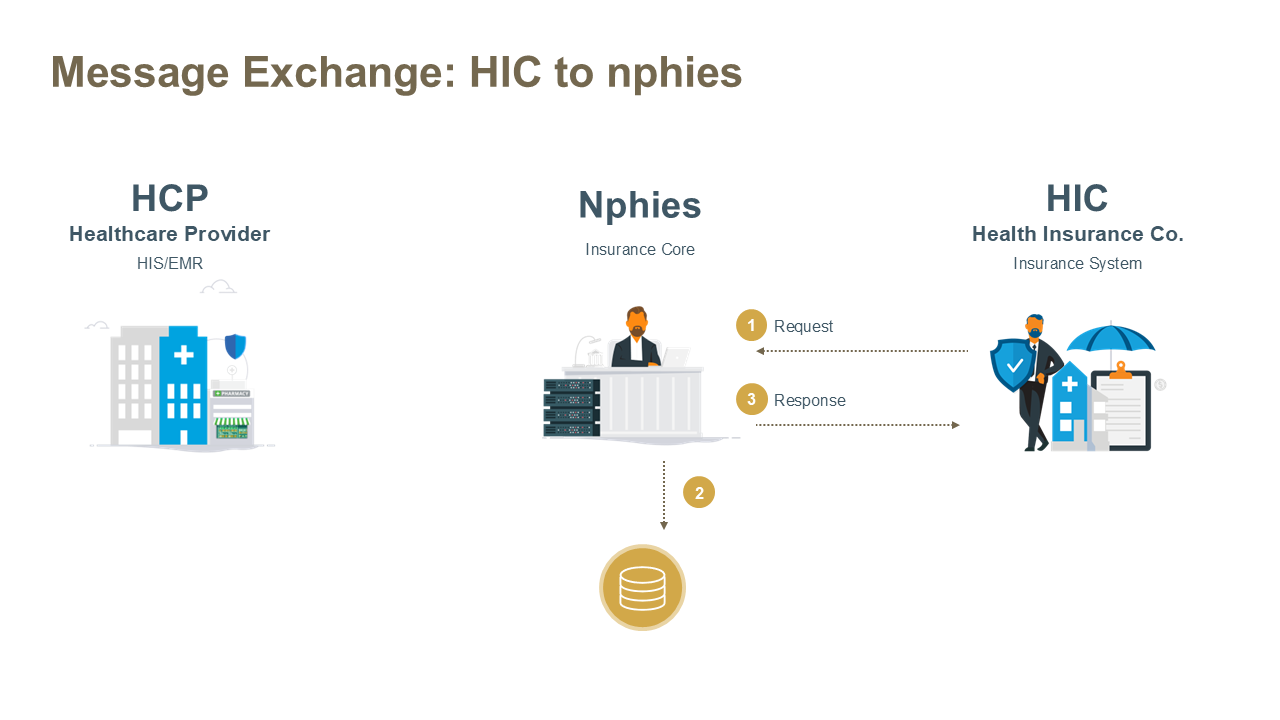 Information Exchange Cycle - HCP to nphies Diagram