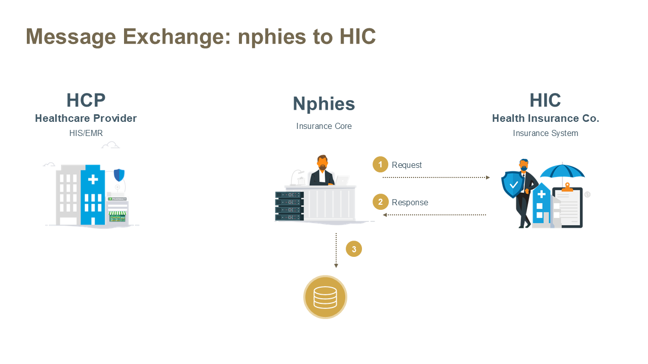 Information Exchange Cycle - HCP to nphies Diagram
