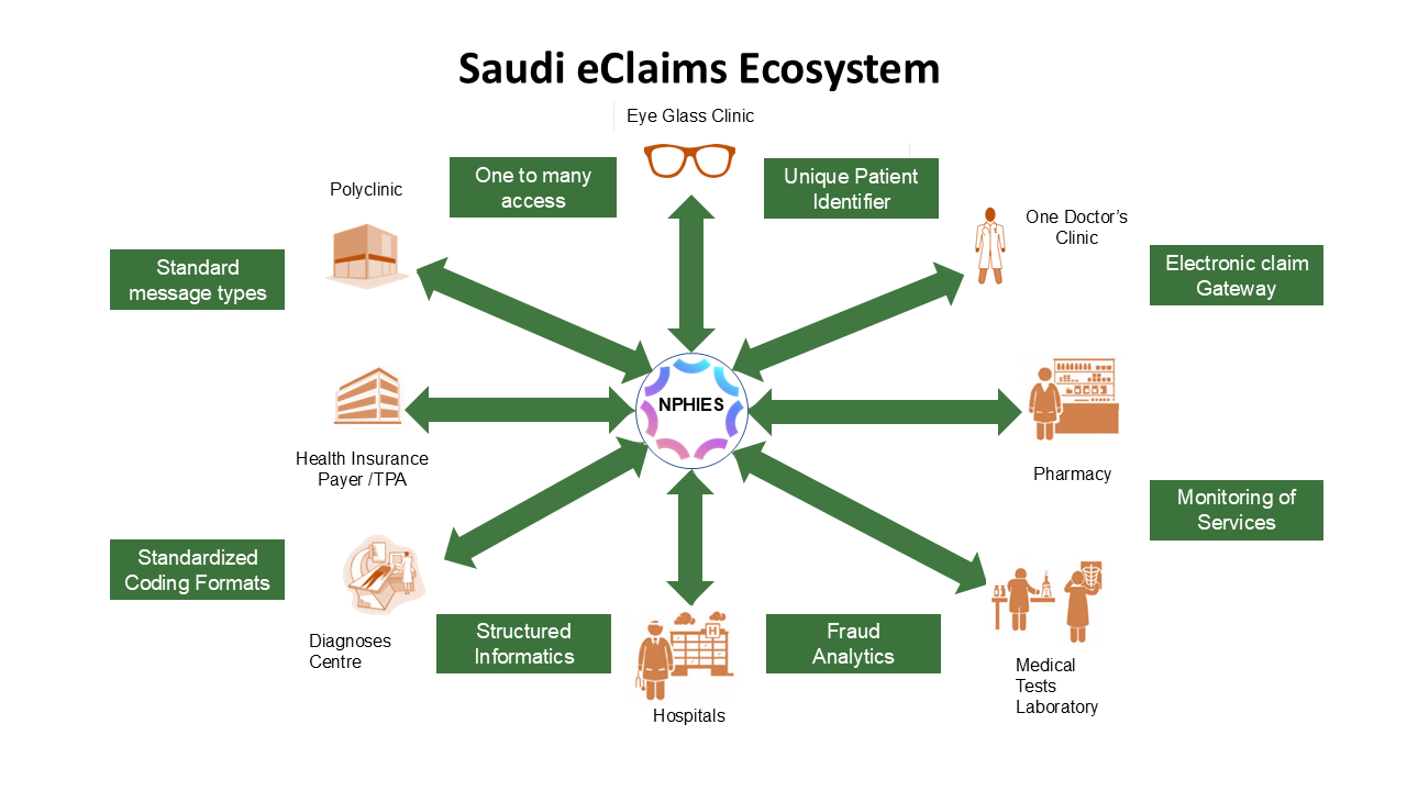 Saudi eCLaims Ecosystem Diagram