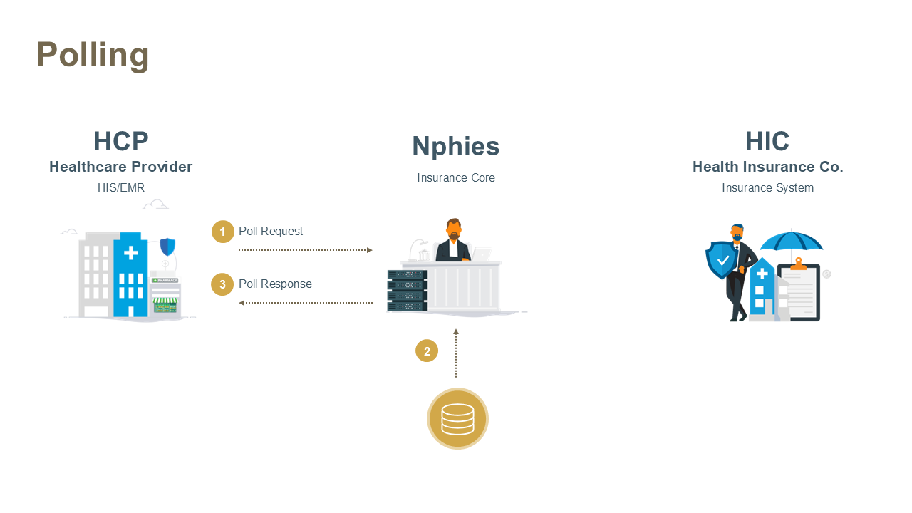 Polling Workflow Diagram